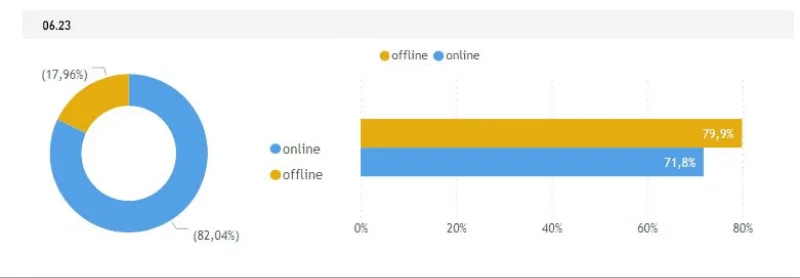 ШвидкоГроші добилась высокой оценки как при онлайн оформлении кредитов так и оффлайн (в отделениях)