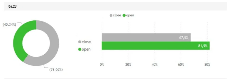 Оценка пользователей при открытии и закрытии кредита также выросла