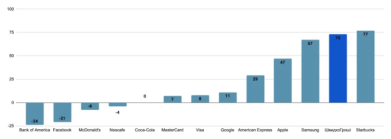 Что считается хорошим уровнем NPS по мировым компаниям